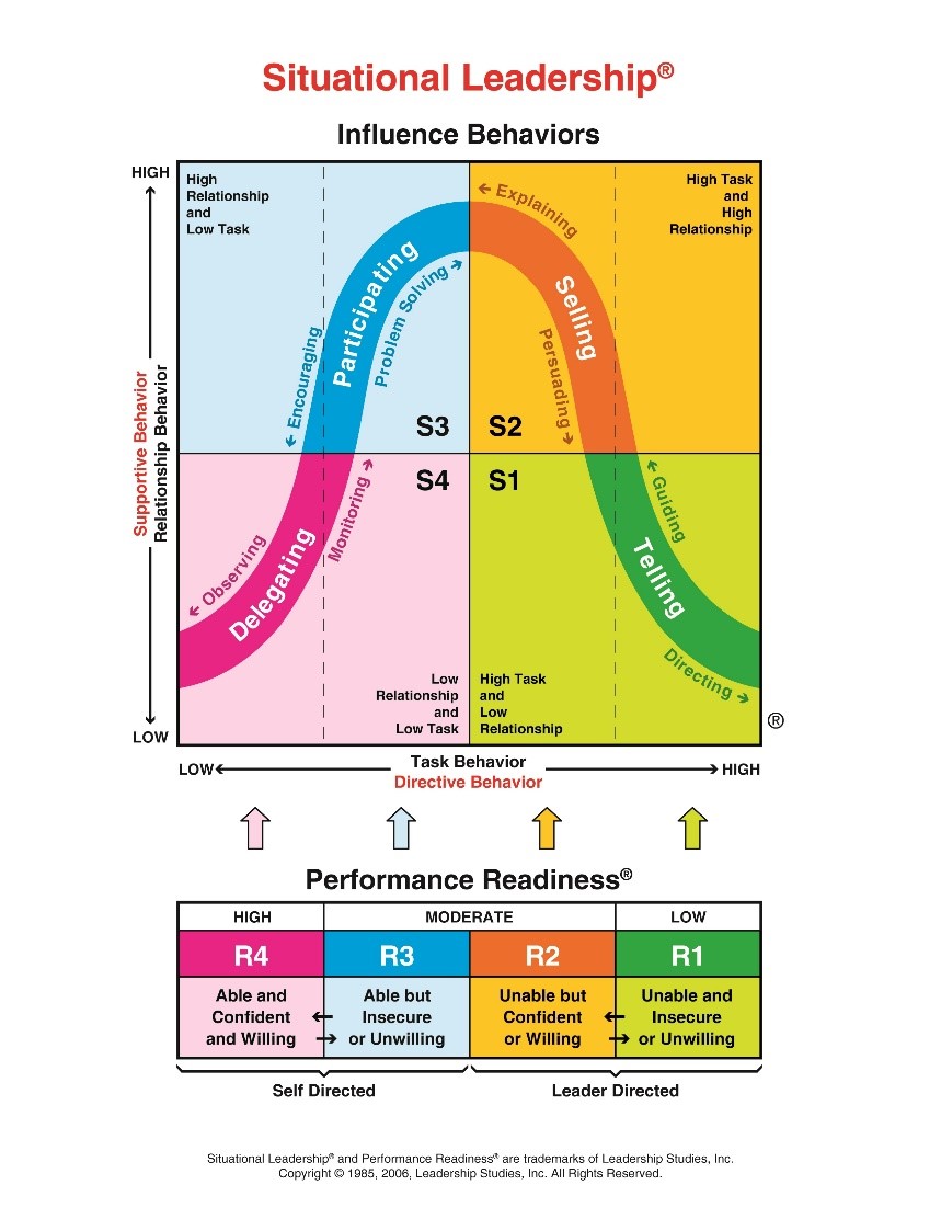 Situational Leadership Model